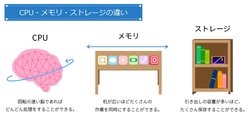 CPU・メモリ・ストレージの違い